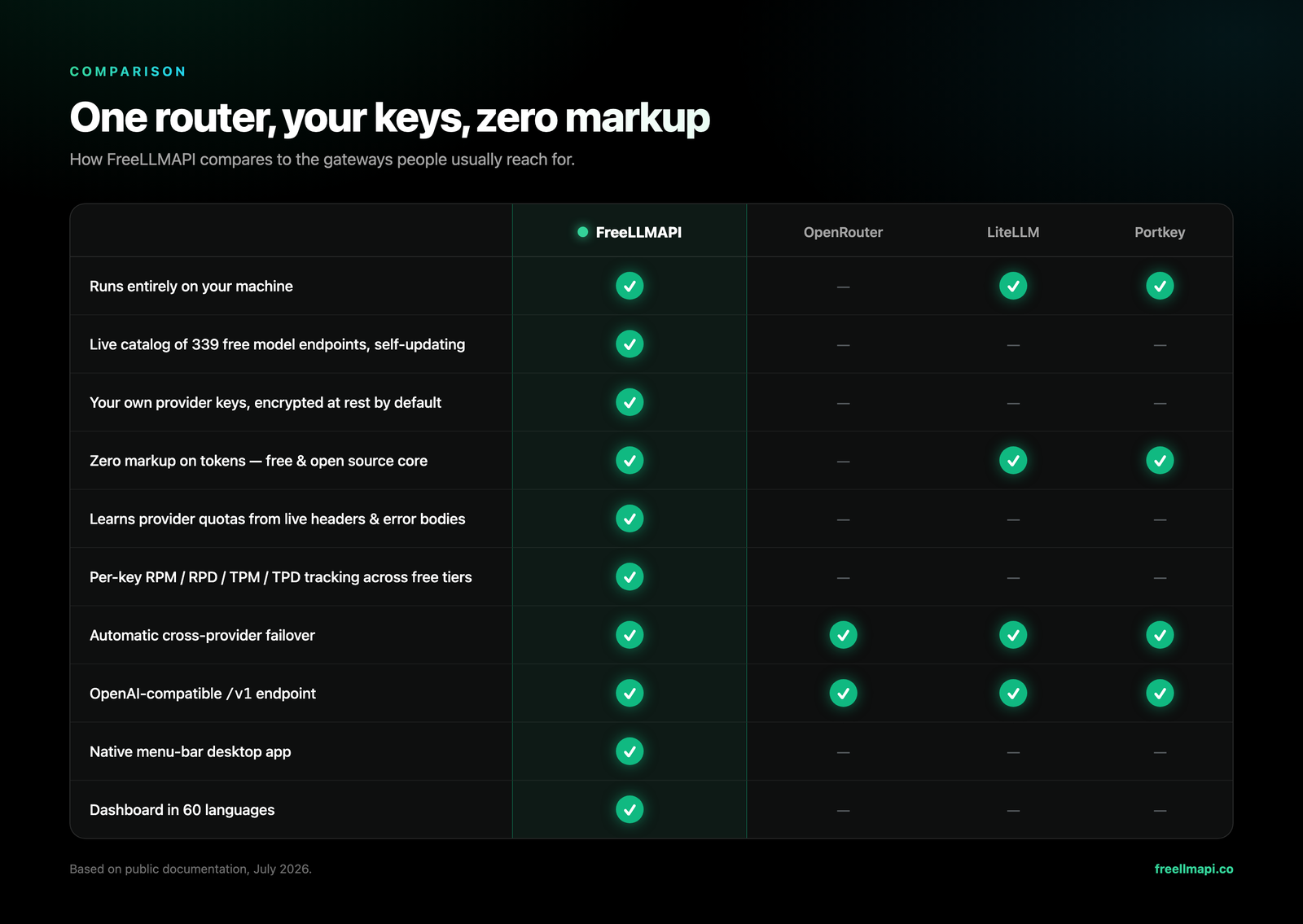 Comparison table of FreeLLMAPI against OpenRouter, LiteLLM, and Portkey