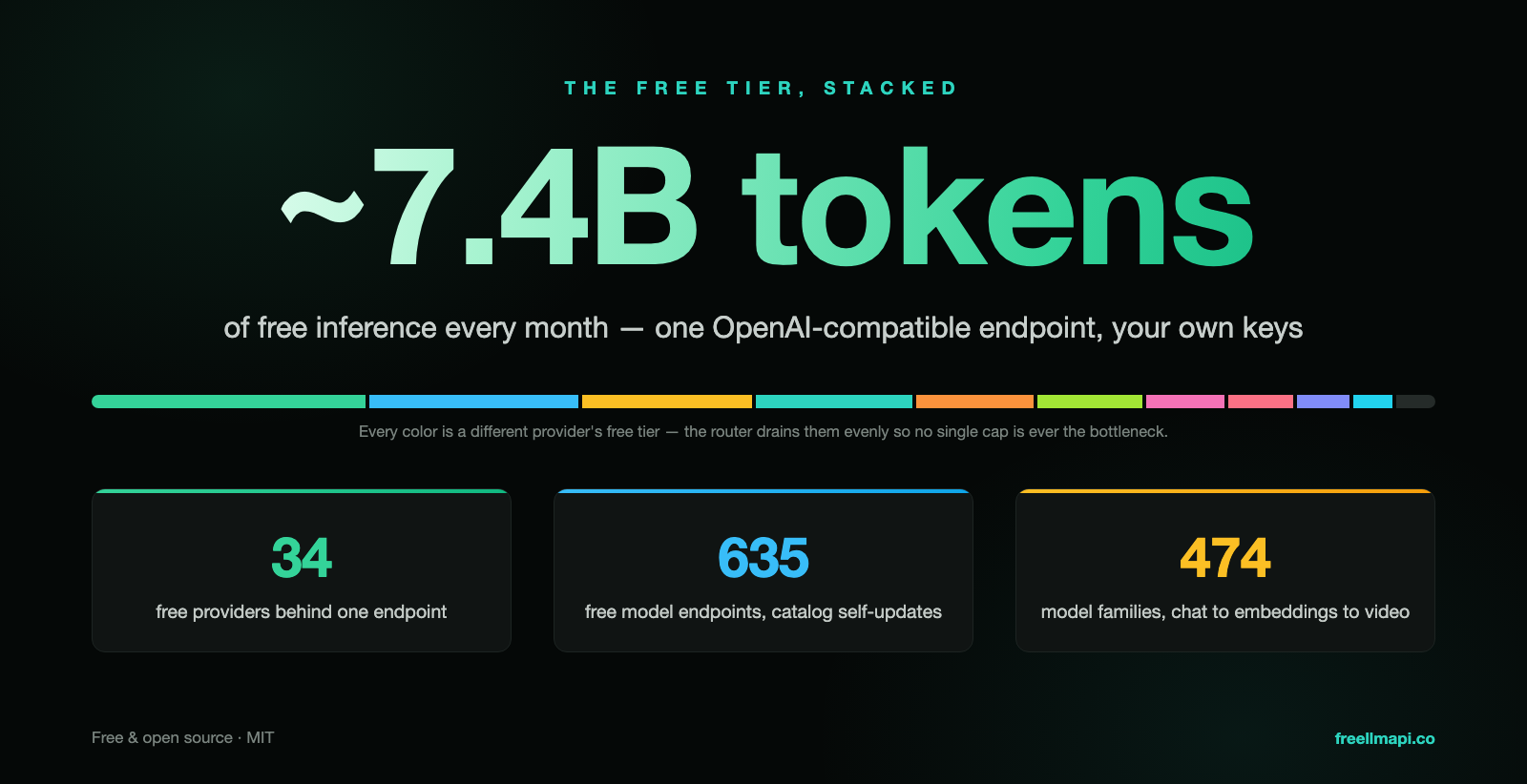 Stacked chart of roughly 7.4 billion free tokens per month across 34 providers
