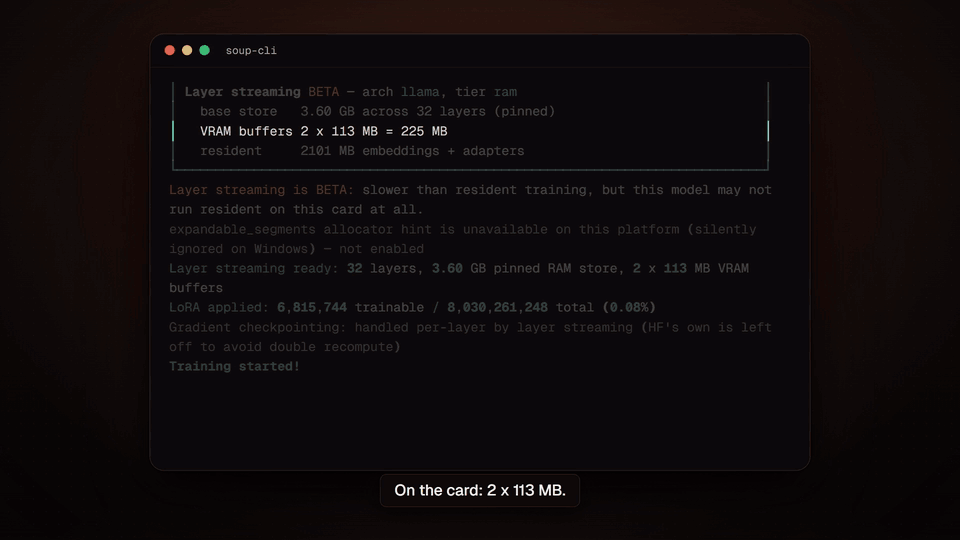 soup train pre-flight for Llama-3.1-8B on a 4 GB card: a 3.60 GB base store pinned in RAM across 32 layers, two 113 MB VRAM buffers, and a measured 3.32 GB peak at 119.6 tok/s that stops short of the 4 GB line